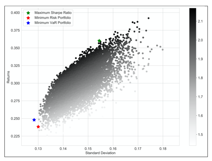 Simulated risk-return profile for portfolios built from S&P 500 data