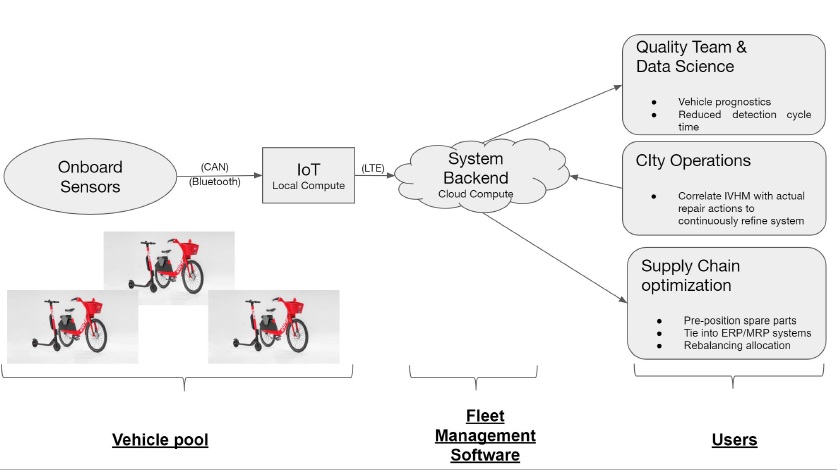 Micromobility engineering project graphic